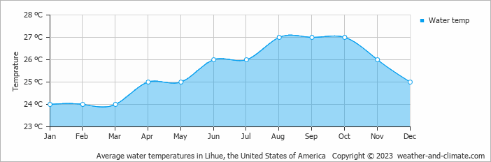 Average monthly water temperature in Koloa, the United States of America