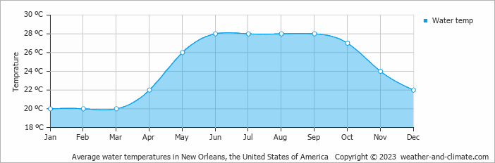Average monthly water temperature in Laplace, the United States of America