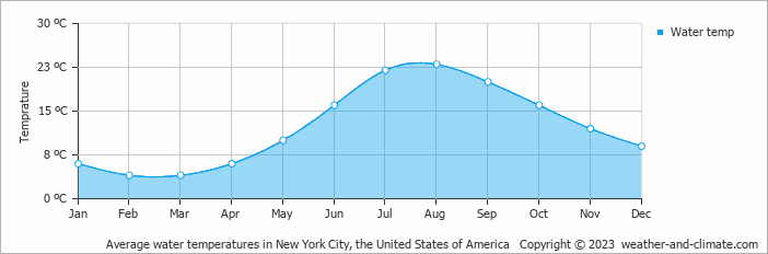 Average monthly water temperature in Lynbrook, the United States of America