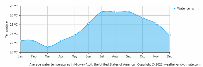 Average monthly water temperature in Midway Atoll (HI), 