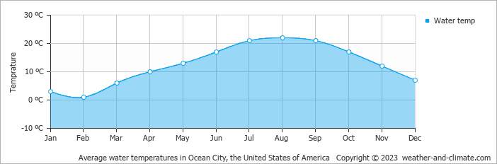 Average monthly water temperature in Ocean City, the United States of America