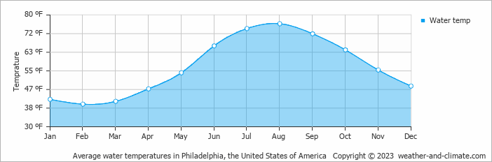 Average water temperatures in Philadelphia, the United States of America   Copyright © 2023  weather-and-climate.com  