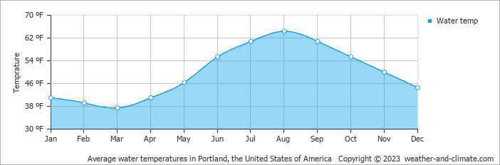Average monthly water temperature in Portland (Maine), United States of