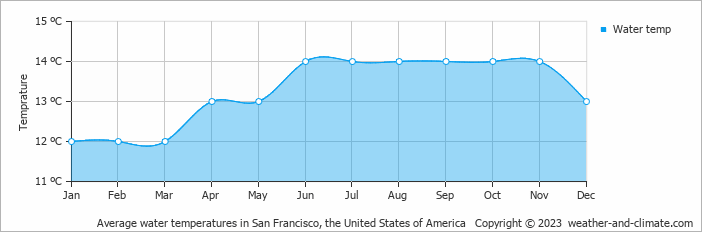 Average monthly water temperature in San Bruno, the United States of America
