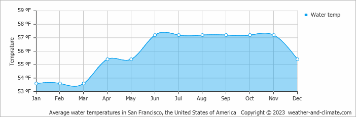 Average water temperatures in San Francisco, United States of America   Copyright © 2022  weather-and-climate.com  