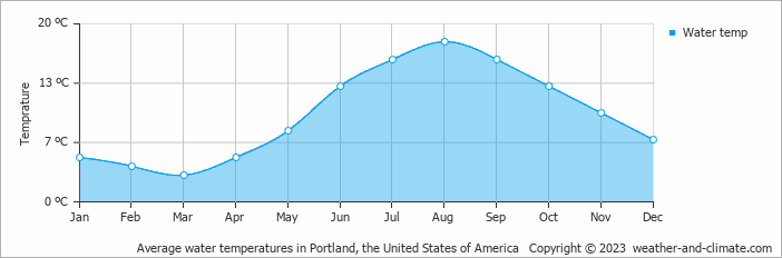 Average monthly water temperature in South Portland, the United States of America