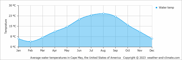 Average monthly water temperature in Wildwood, the United States of America