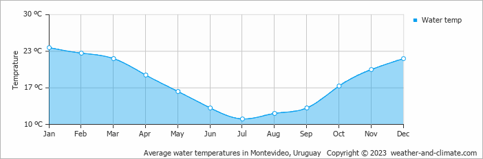 Average monthly water temperature in El Pinar, Uruguay