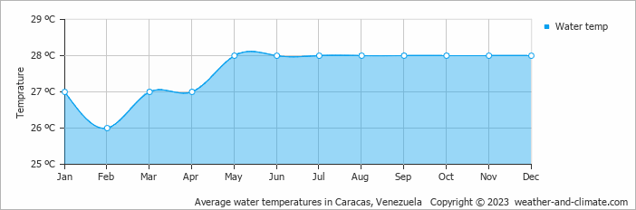 Average water temperatures in Caracas, Venezuela   Copyright © 2023  weather-and-climate.com  