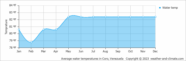 Average water temperatures in Coro, Venezuela   Copyright © 2022  weather-and-climate.com  