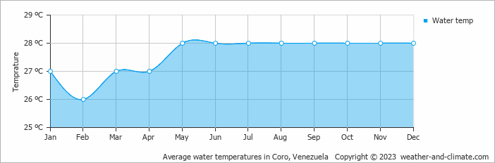 Average water temperatures in Coro, Venezuela   Copyright © 2022  weather-and-climate.com  