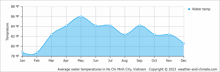 Average water temperatures in Ho Chi Minh City, Vietnam   Copyright © 2022  weather-and-climate.com  