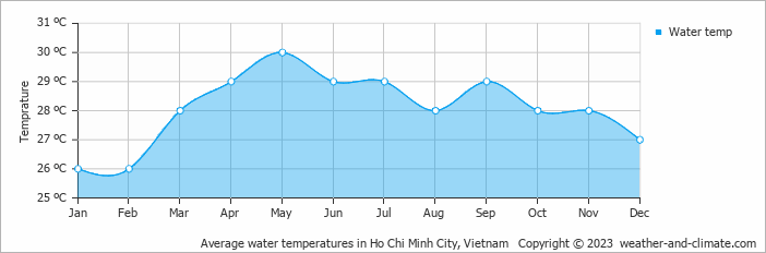 Average water temperatures in Ho Chi Minh City, Vietnam   Copyright © 2023  weather-and-climate.com  