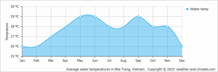 Average water temperatures in Nha Trang, Vietnam   Copyright © 2022  weather-and-climate.com  