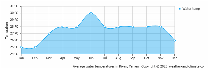 Average monthly water temperature in Riyan, Yemen