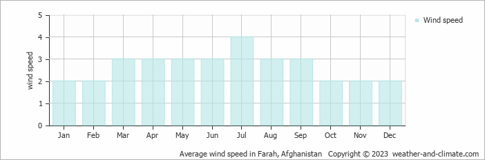 Average monthly wind speed in Farah, 
