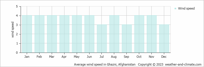 Average monthly wind speed in Ghazni, Afghanistan