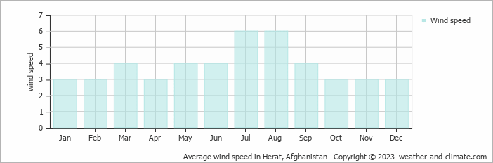 Average monthly wind speed in Herat, Afghanistan