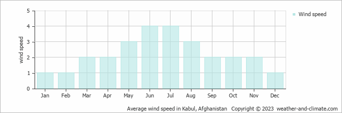 Average monthly wind speed in Kabul, Afghanistan