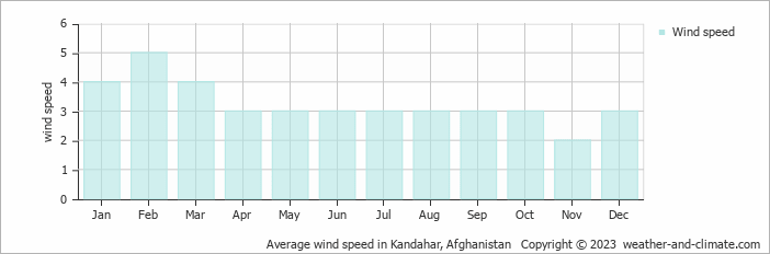 Average monthly wind speed in Kandahar, Afghanistan