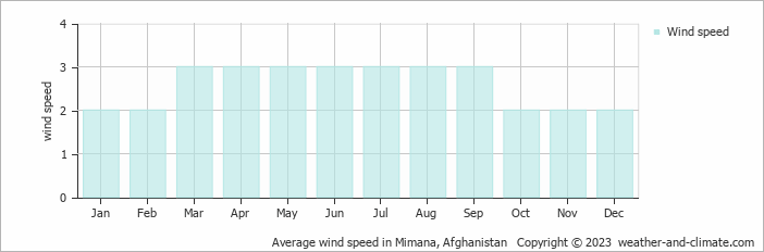 Average monthly wind speed in Mimana, Afghanistan