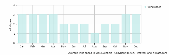 Average wind speed in Vlorë, Albania   Copyright © 2023  weather-and-climate.com  