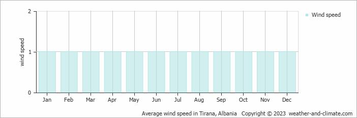 Average wind speed in Tirana, Albania   Copyright © 2023  weather-and-climate.com  