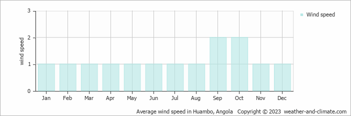 Average monthly wind speed in Huambo, Angola