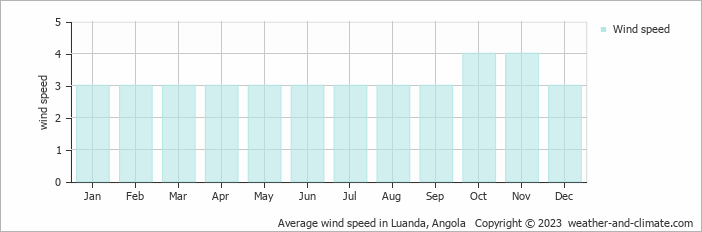 Average monthly wind speed in Luanda, Angola