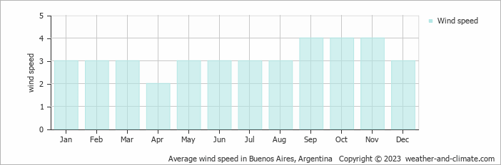 Average wind speed in Buenos Aires, Argentina   Copyright © 2023  weather-and-climate.com  