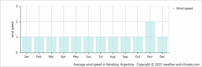 Average monthly wind speed in Chacras de Coria, 