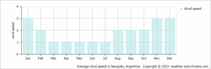 Average monthly wind speed in Cipolletti, Argentina