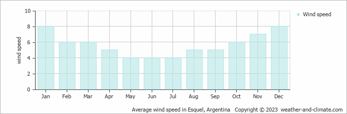 Average monthly wind speed in Esquel, 