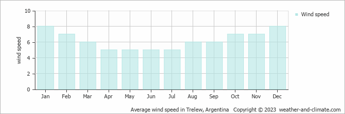 Average monthly wind speed in Gaiman, Argentina