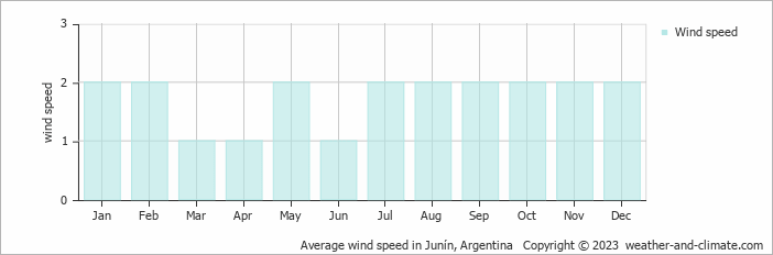 Average monthly wind speed in Junín, Argentina