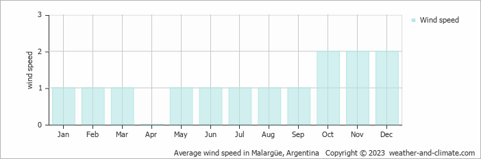 Average monthly wind speed in Malargüe, Argentina