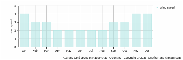 Average monthly wind speed in Maquinchao, Argentina