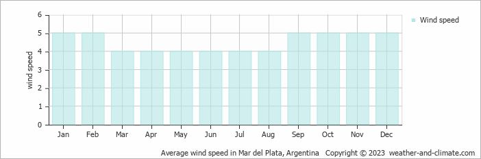 Average wind speed in Mar del Plata, Argentina   Copyright © 2022  weather-and-climate.com  