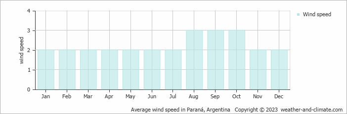 Average monthly wind speed in Paraná, Argentina
