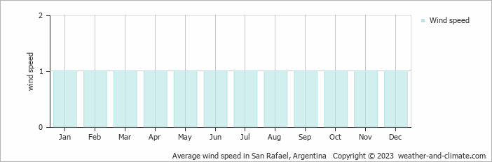 Average monthly wind speed in Rama Caída, Argentina