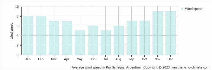 Average monthly wind speed in Río Gallegos, Argentina