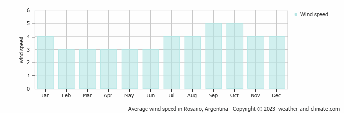 Average monthly wind speed in Roldán, Argentina