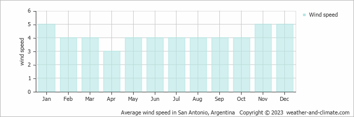 Average monthly wind speed in San Antonio, Argentina