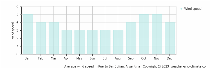Average monthly wind speed in Puerto San Julián, Argentina