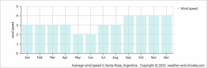 Average monthly wind speed in Santa Rosa, 