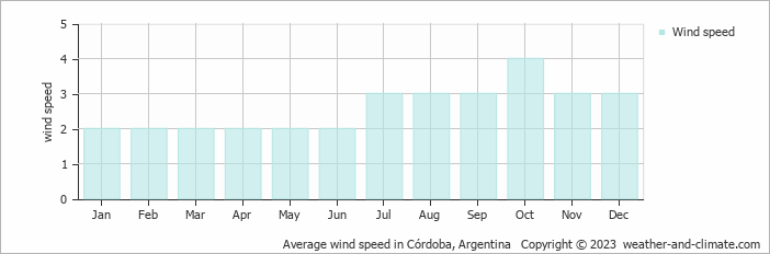 Average monthly wind speed in Unquillo, Argentina