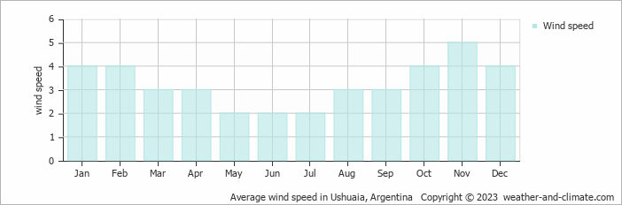 Average wind speed in Ushuaia, Argentina   Copyright © 2022  weather-and-climate.com  