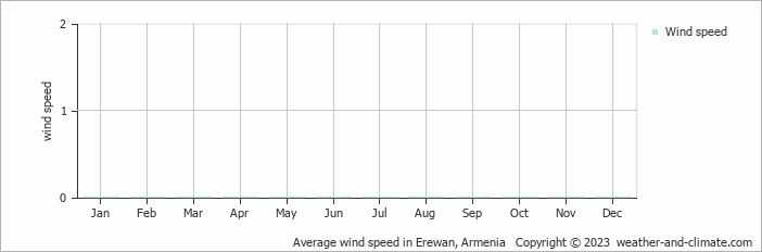 Average monthly wind speed in Ejmiatsin, Armenia