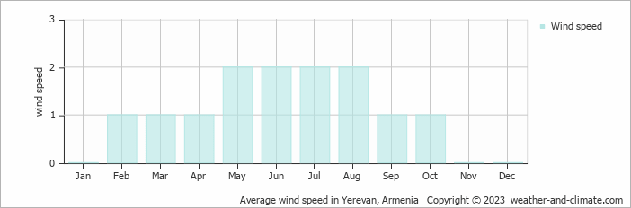 Average monthly wind speed in Garni, 