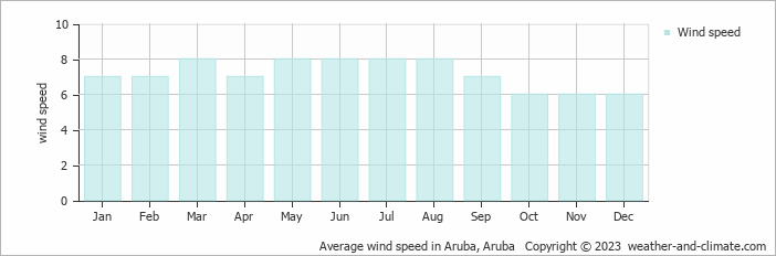 Average wind speed in Aruba, Aruba   Copyright © 2022  weather-and-climate.com  